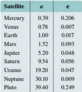 A table distance data between satellites and planets, with three columns and 10 rows