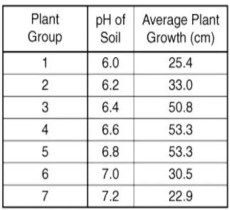 A table tracking plant growth and soil pH with three columns and eight rows