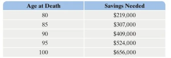 A table with data about savings needed for retirement with two columns, Age at Death and Savings Needed, and six rows