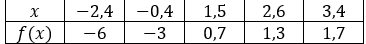 A small table tracking x and f(x) values, with 6 columns and 2 rows