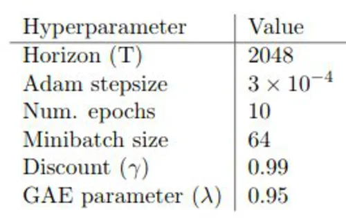 A table tracking hyperparameter data with two columns and seven rows