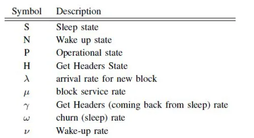 A table describing each state in an experiment and the symbol used to represent it, with two columns and 10 rows